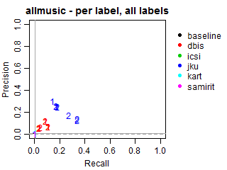 AllMusic - per label - all labels