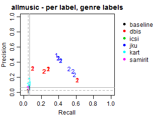 AllMusic - per label - genre labels