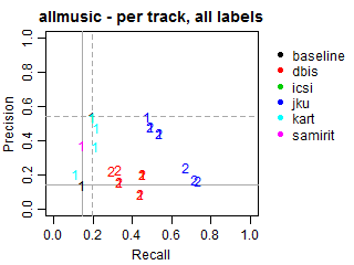 AllMusic - per track - all labels