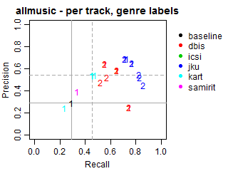 AllMusic - per track - genre labels