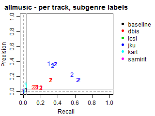 AllMusic - per track - subgenre labels