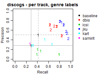 Discogs - per track - genre labels
