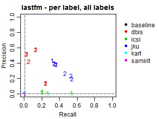 Lastfm - per label - all labels