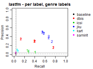 Lastfm - per label - genre labels
