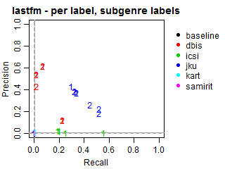 Lastfm - per label - subgenre labels