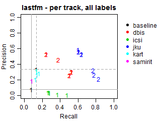 Lastfm - per track - all labels
