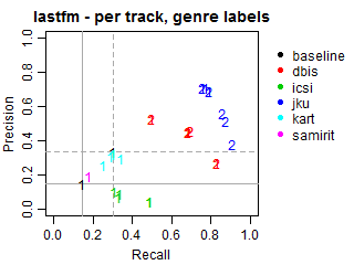 Lastfm - per track - genre labels