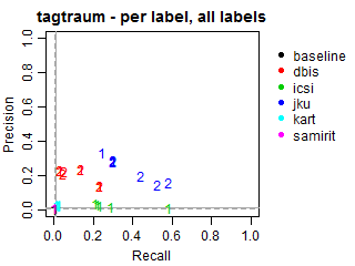 Tagtraum - per label - all labels