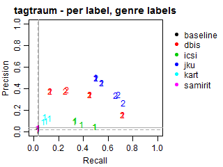 Tagtraum - per label - genre labels