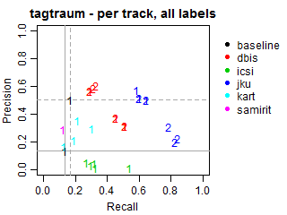 Tagtraum - per track - all labels