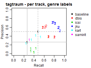 Tagtraum - per track - genre labels