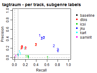 Tagtraum - per track - subgenre labels