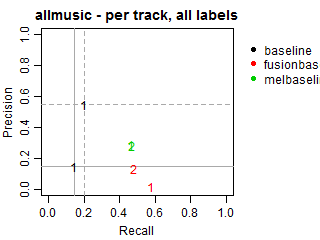 AllMusic - per track - all labels
