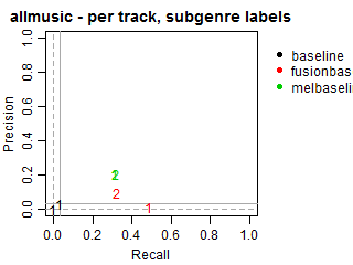 AllMusic - per track - subgenre labels
