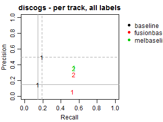 Discogs - per track - all labels