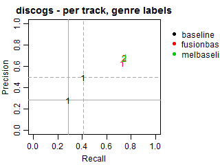 Discogs - per track - genre labels