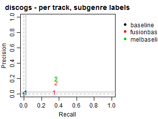 Discogs - per track - subgenre labels
