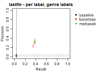 Lastfm - per label - genre labels