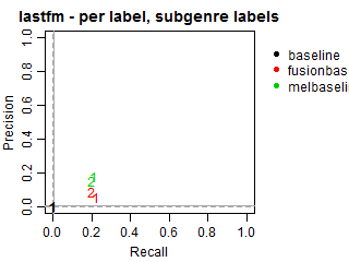 Lastfm - per label - subgenre labels