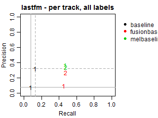 Lastfm - per track - all labels