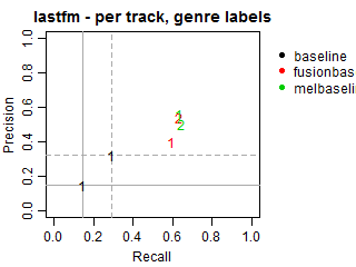 Lastfm - per track - genre labels