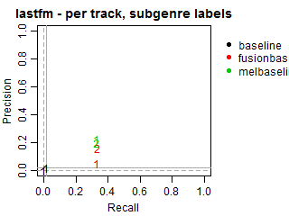 Lastfm - per track - subgenre labels