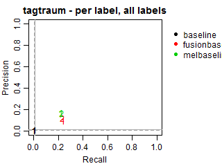 Tagtraum - per label - all labels