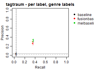 Tagtraum - per label - genre labels