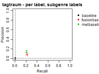Tagtraum - per label - subgenre labels
