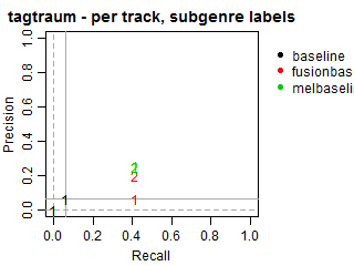 Tagtraum - per track - subgenre labels