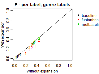 F-score - per label - genre labels