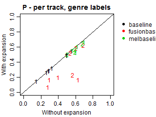 Precision - per track - genre labels